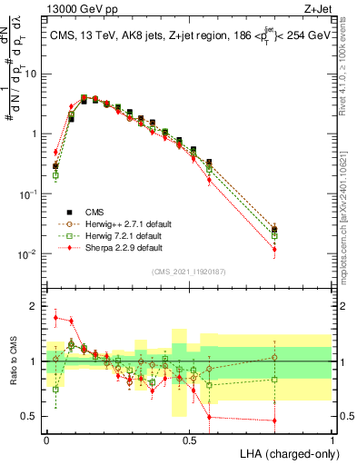 Plot of j.lha.c in 13000 GeV pp collisions