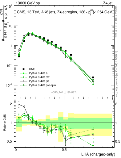 Plot of j.lha.c in 13000 GeV pp collisions