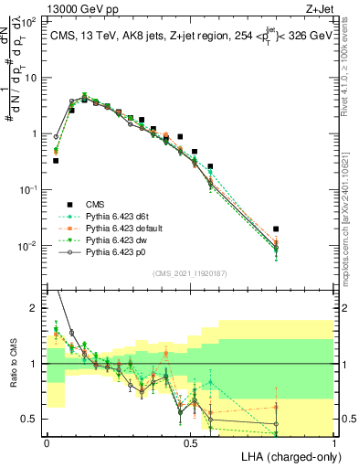 Plot of j.lha.c in 13000 GeV pp collisions