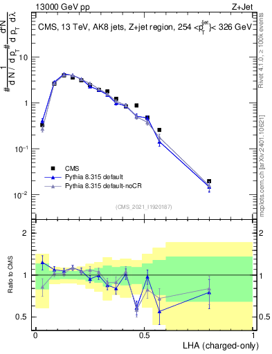 Plot of j.lha.c in 13000 GeV pp collisions