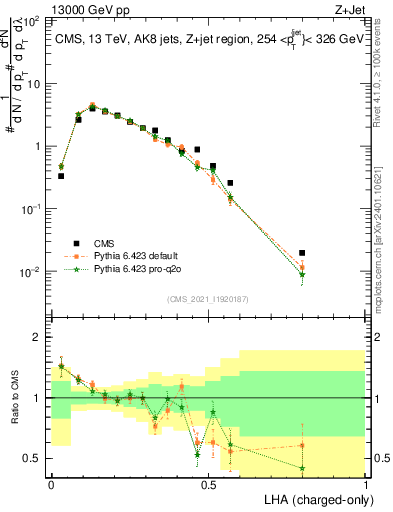 Plot of j.lha.c in 13000 GeV pp collisions