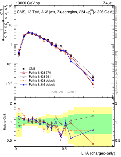 Plot of j.lha.c in 13000 GeV pp collisions