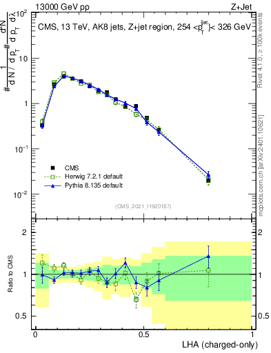 Plot of j.lha.c in 13000 GeV pp collisions