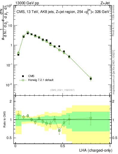 Plot of j.lha.c in 13000 GeV pp collisions
