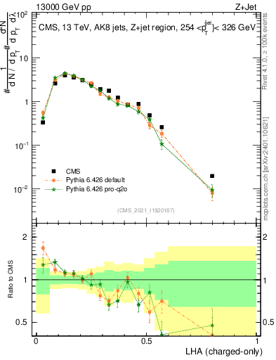 Plot of j.lha.c in 13000 GeV pp collisions
