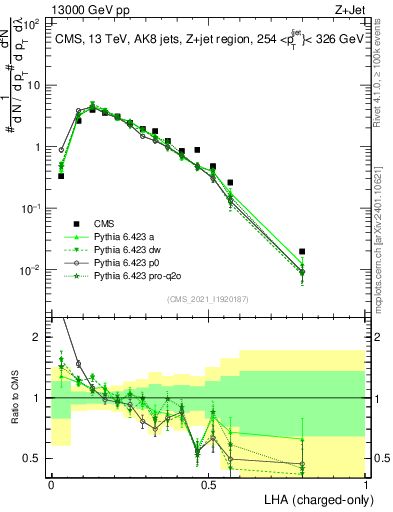 Plot of j.lha.c in 13000 GeV pp collisions