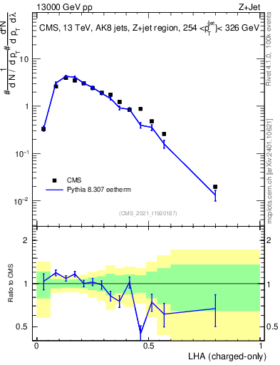 Plot of j.lha.c in 13000 GeV pp collisions