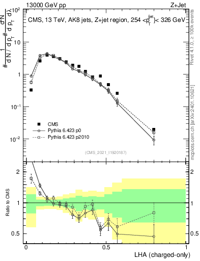 Plot of j.lha.c in 13000 GeV pp collisions