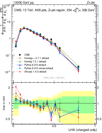 Plot of j.lha.c in 13000 GeV pp collisions