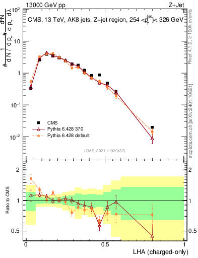Plot of j.lha.c in 13000 GeV pp collisions
