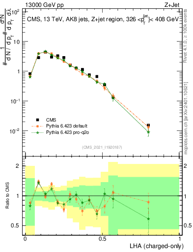 Plot of j.lha.c in 13000 GeV pp collisions