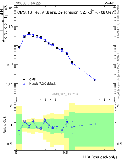 Plot of j.lha.c in 13000 GeV pp collisions