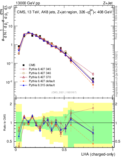 Plot of j.lha.c in 13000 GeV pp collisions
