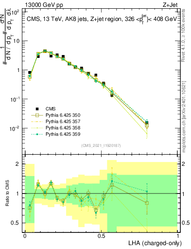 Plot of j.lha.c in 13000 GeV pp collisions