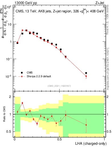 Plot of j.lha.c in 13000 GeV pp collisions