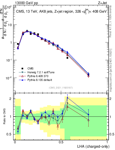 Plot of j.lha.c in 13000 GeV pp collisions