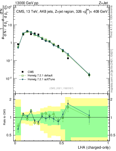 Plot of j.lha.c in 13000 GeV pp collisions