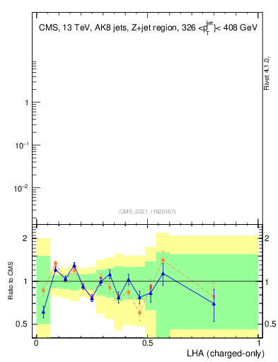 Plot of j.lha.c in 13000 GeV pp collisions