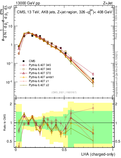 Plot of j.lha.c in 13000 GeV pp collisions