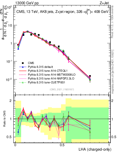 Plot of j.lha.c in 13000 GeV pp collisions