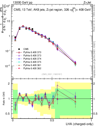 Plot of j.lha.c in 13000 GeV pp collisions