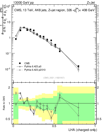Plot of j.lha.c in 13000 GeV pp collisions
