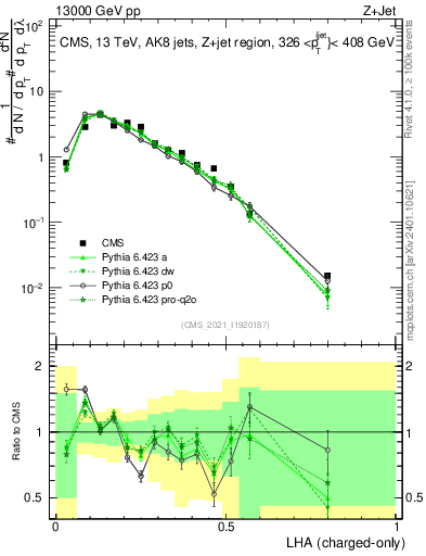 Plot of j.lha.c in 13000 GeV pp collisions