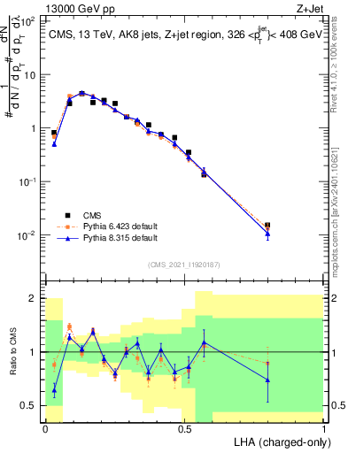 Plot of j.lha.c in 13000 GeV pp collisions