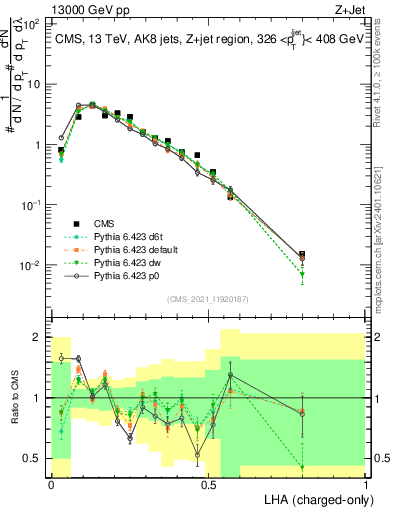 Plot of j.lha.c in 13000 GeV pp collisions