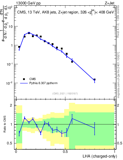 Plot of j.lha.c in 13000 GeV pp collisions