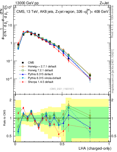Plot of j.lha.c in 13000 GeV pp collisions