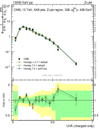 Plot of j.lha.c in 13000 GeV pp collisions
