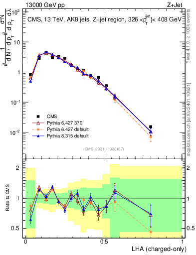 Plot of j.lha.c in 13000 GeV pp collisions