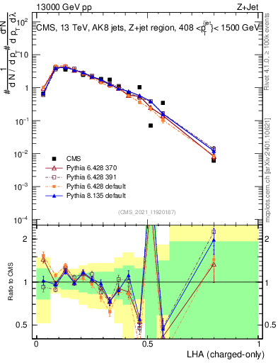 Plot of j.lha.c in 13000 GeV pp collisions