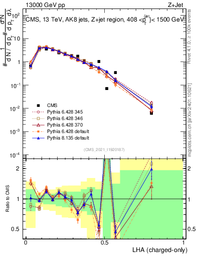 Plot of j.lha.c in 13000 GeV pp collisions