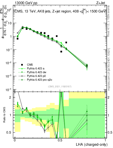 Plot of j.lha.c in 13000 GeV pp collisions