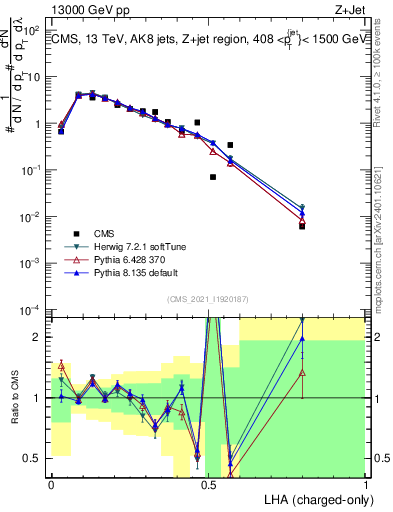 Plot of j.lha.c in 13000 GeV pp collisions