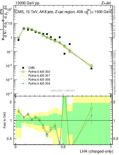Plot of j.lha.c in 13000 GeV pp collisions