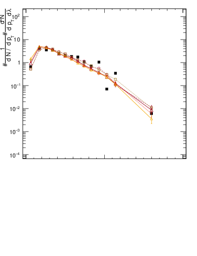 Plot of j.lha.c in 13000 GeV pp collisions