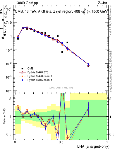 Plot of j.lha.c in 13000 GeV pp collisions