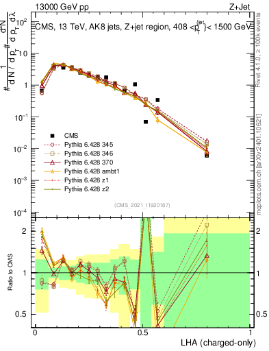 Plot of j.lha.c in 13000 GeV pp collisions