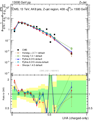 Plot of j.lha.c in 13000 GeV pp collisions