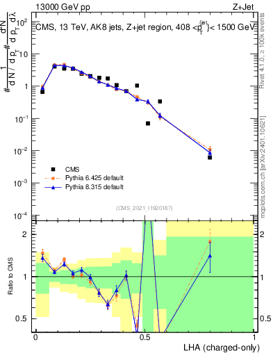 Plot of j.lha.c in 13000 GeV pp collisions