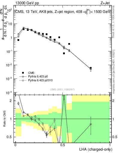 Plot of j.lha.c in 13000 GeV pp collisions