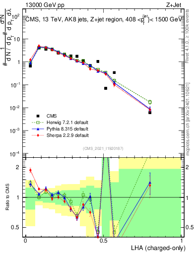 Plot of j.lha.c in 13000 GeV pp collisions
