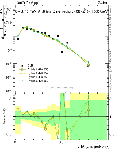Plot of j.lha.c in 13000 GeV pp collisions