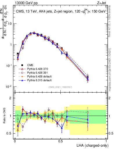 Plot of j.lha.c in 13000 GeV pp collisions