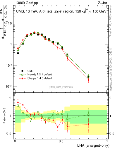 Plot of j.lha.c in 13000 GeV pp collisions