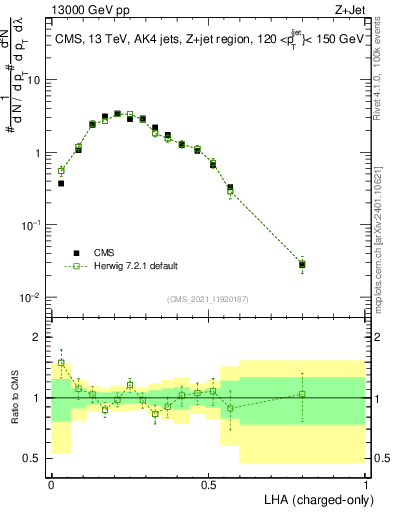 Plot of j.lha.c in 13000 GeV pp collisions
