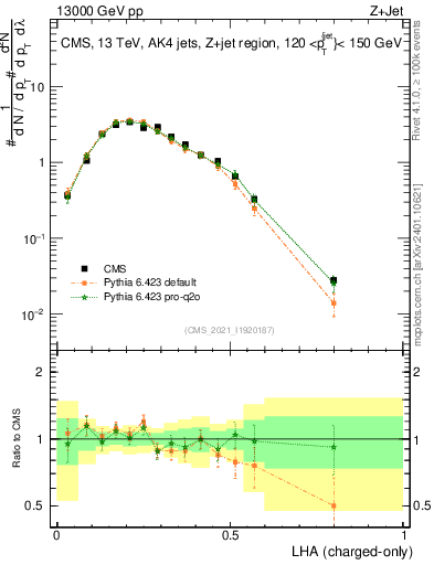 Plot of j.lha.c in 13000 GeV pp collisions